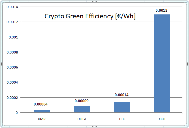 Crypto Green Efficiency