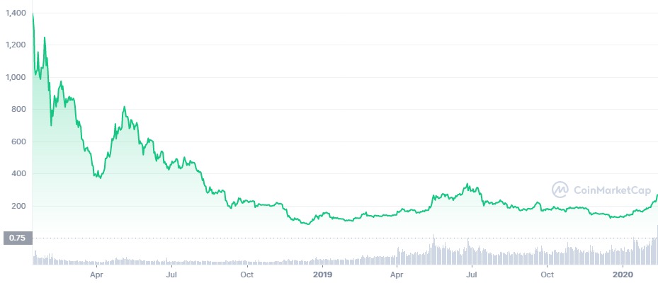 ETH 2018-2020 graph