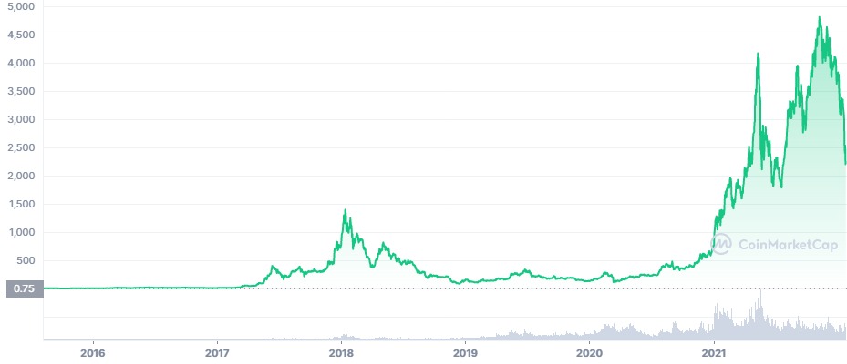 ETH all time graph