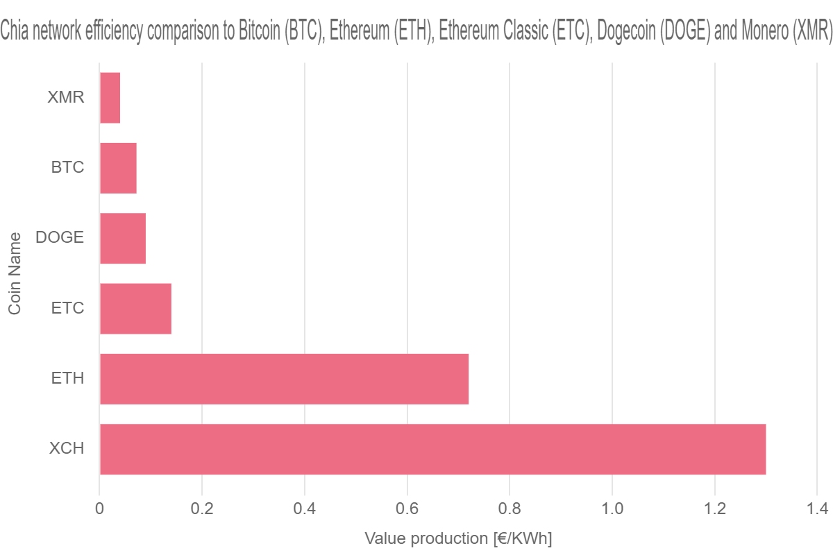 Chia network efficiency comparison to Bitcoin (BTC), Ethereum (ETH), Ethereum Classic (ETC), Dogecoin (DOGE) and Monero (XMR)